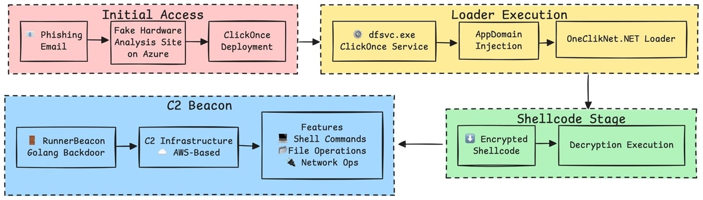 OneClik attacks - infection chain