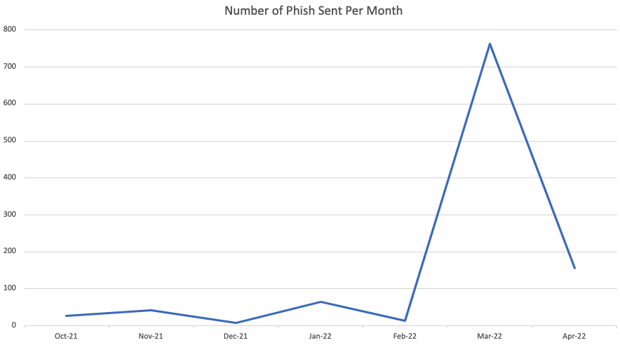 Volume of phishing using hijacked email accounts of NHS employees