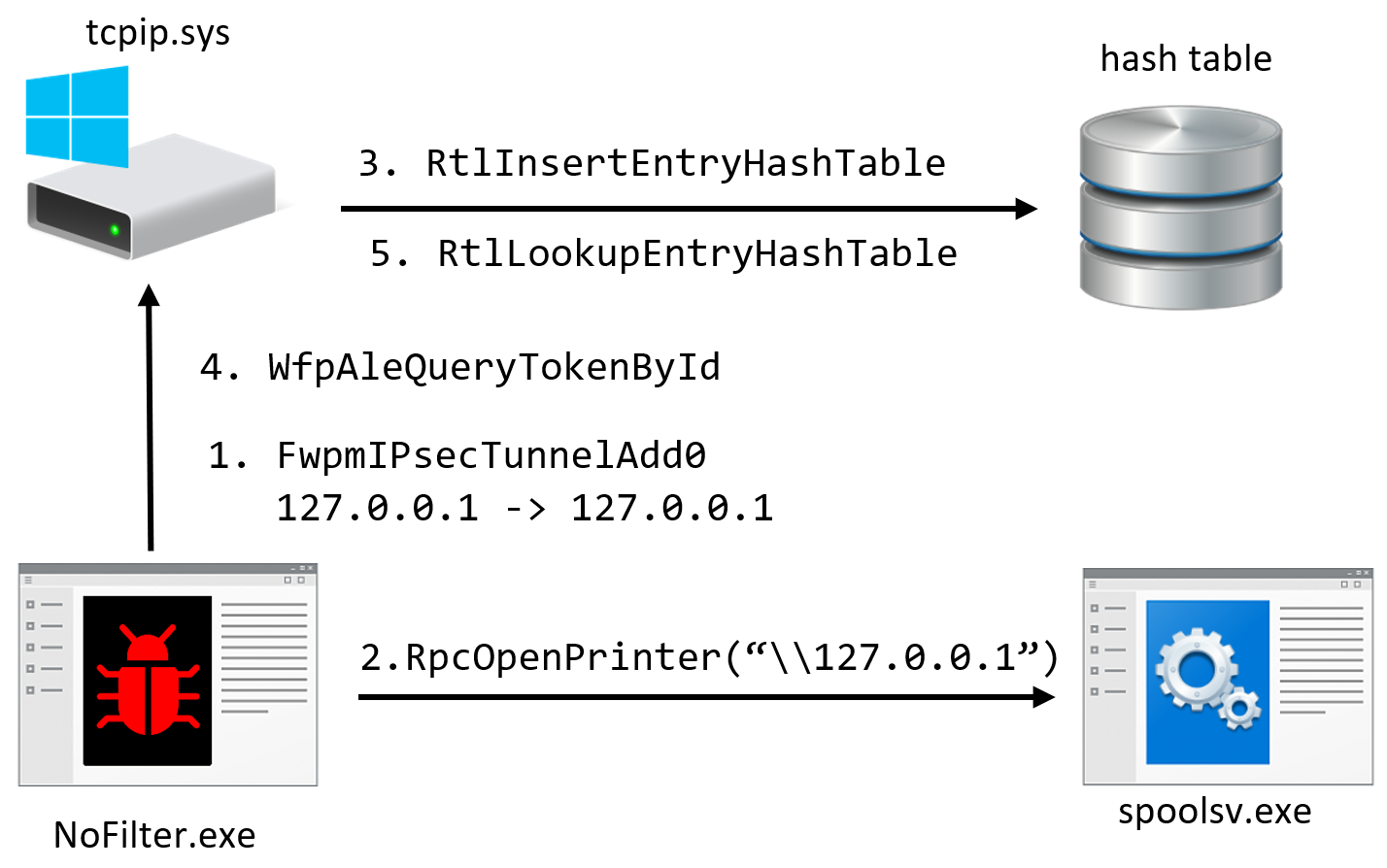 Abusing Print Spooler to get SYSTEM access