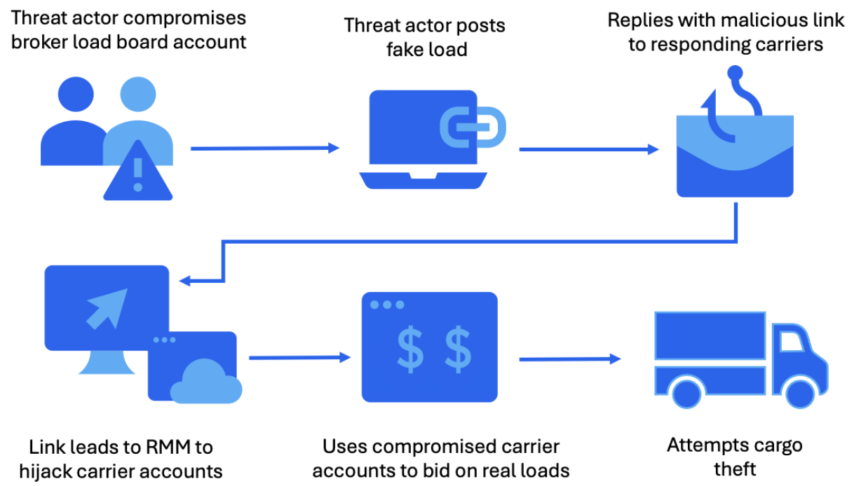 Hackers use RMM tools to breach freighters and steal cargo shipments 5 Overview of the attack