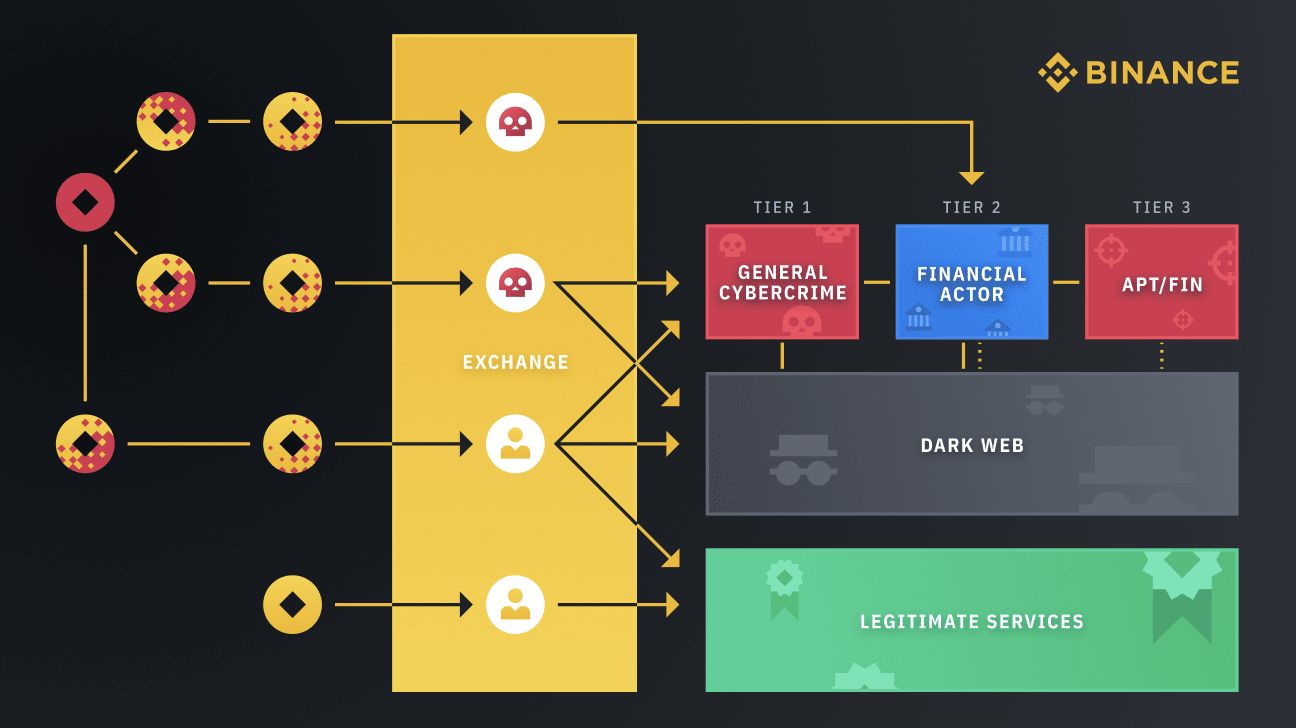 Money laundering through a cryptocurrency exchange service