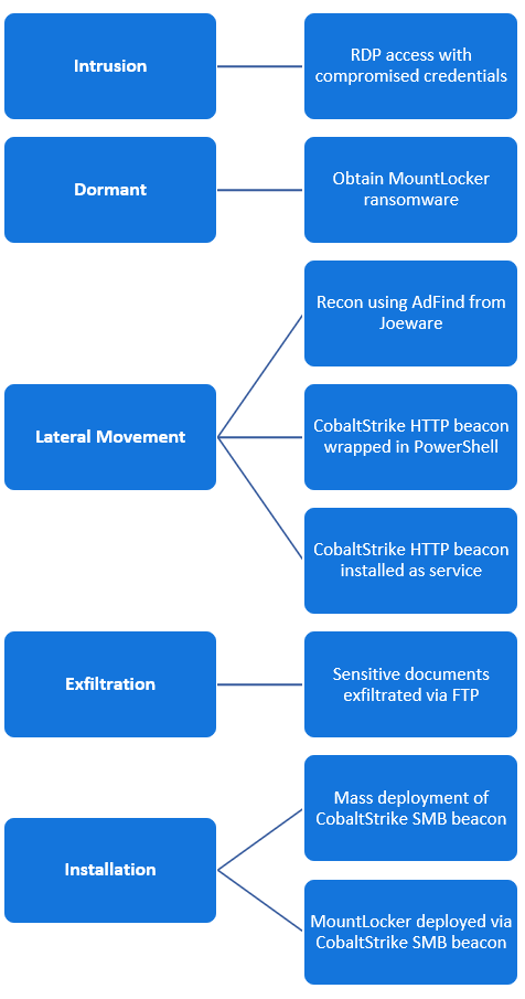 MountLocker ransomware kill chain