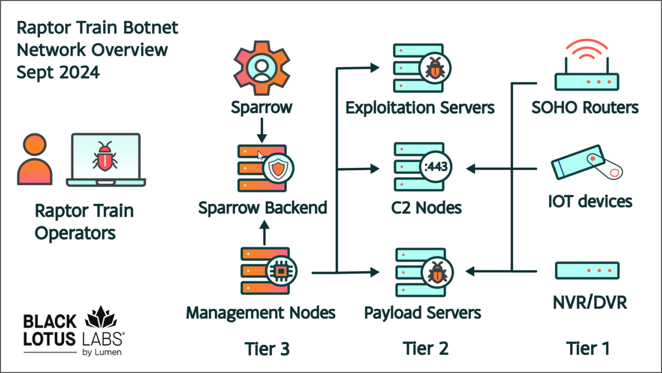 Raptor Train botnet mimarisi