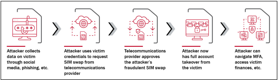 Fraudulent SIM-swap steps