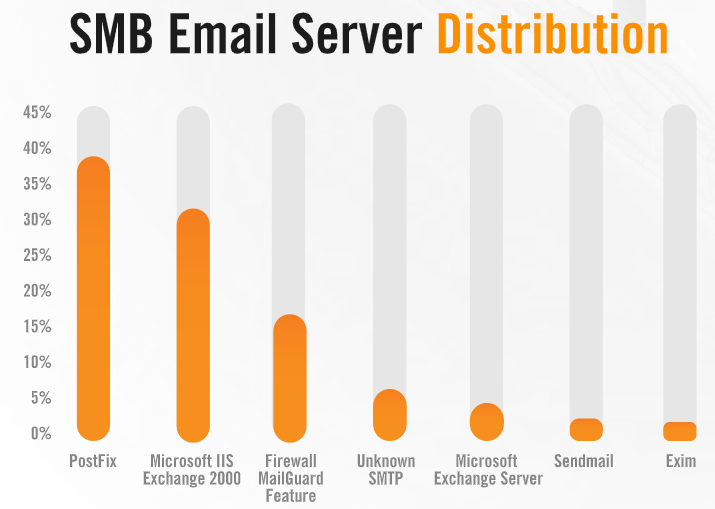 SMB EmailSrvDistr