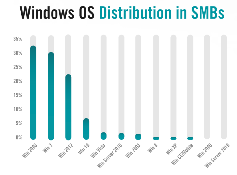 SMB OSDistr
