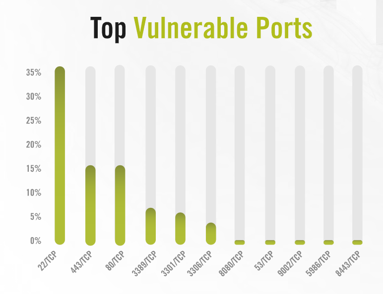 SMB VulnPorts