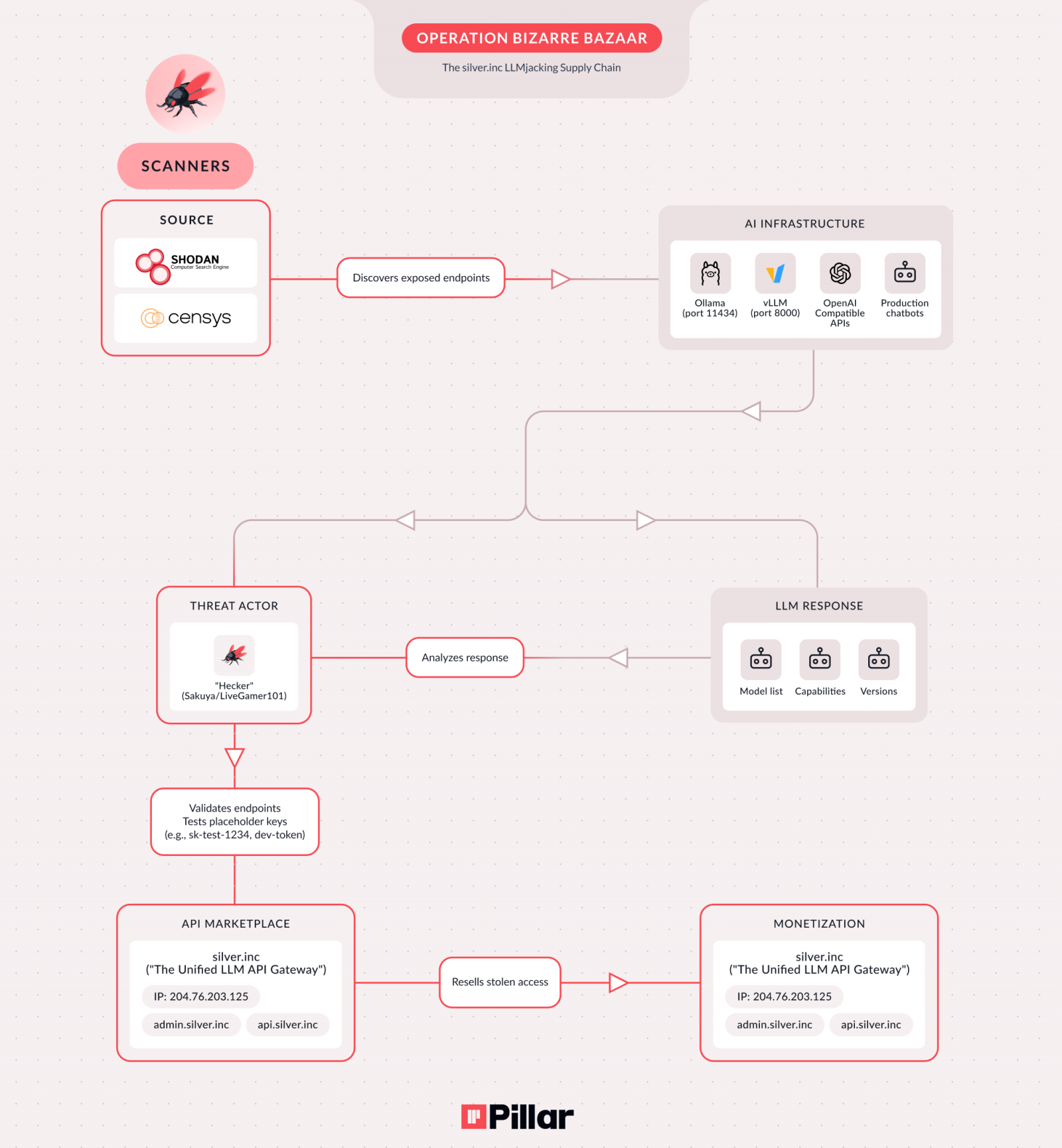 Hackers hijack exposed LLM endpoints in Bizarre Bazaar operation