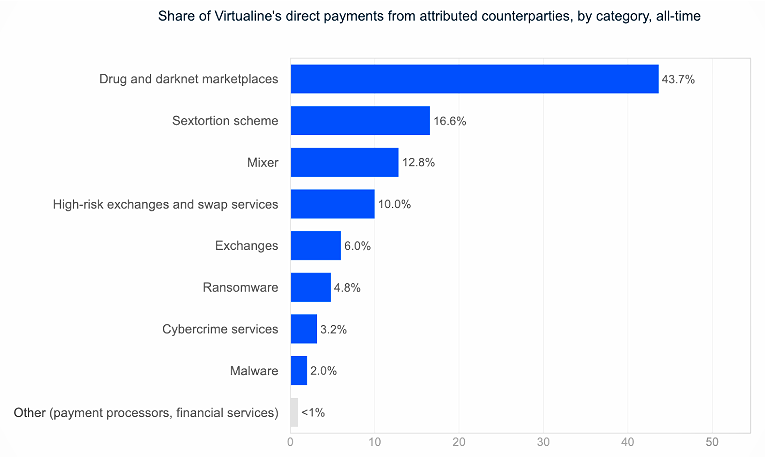 Virtualine customers