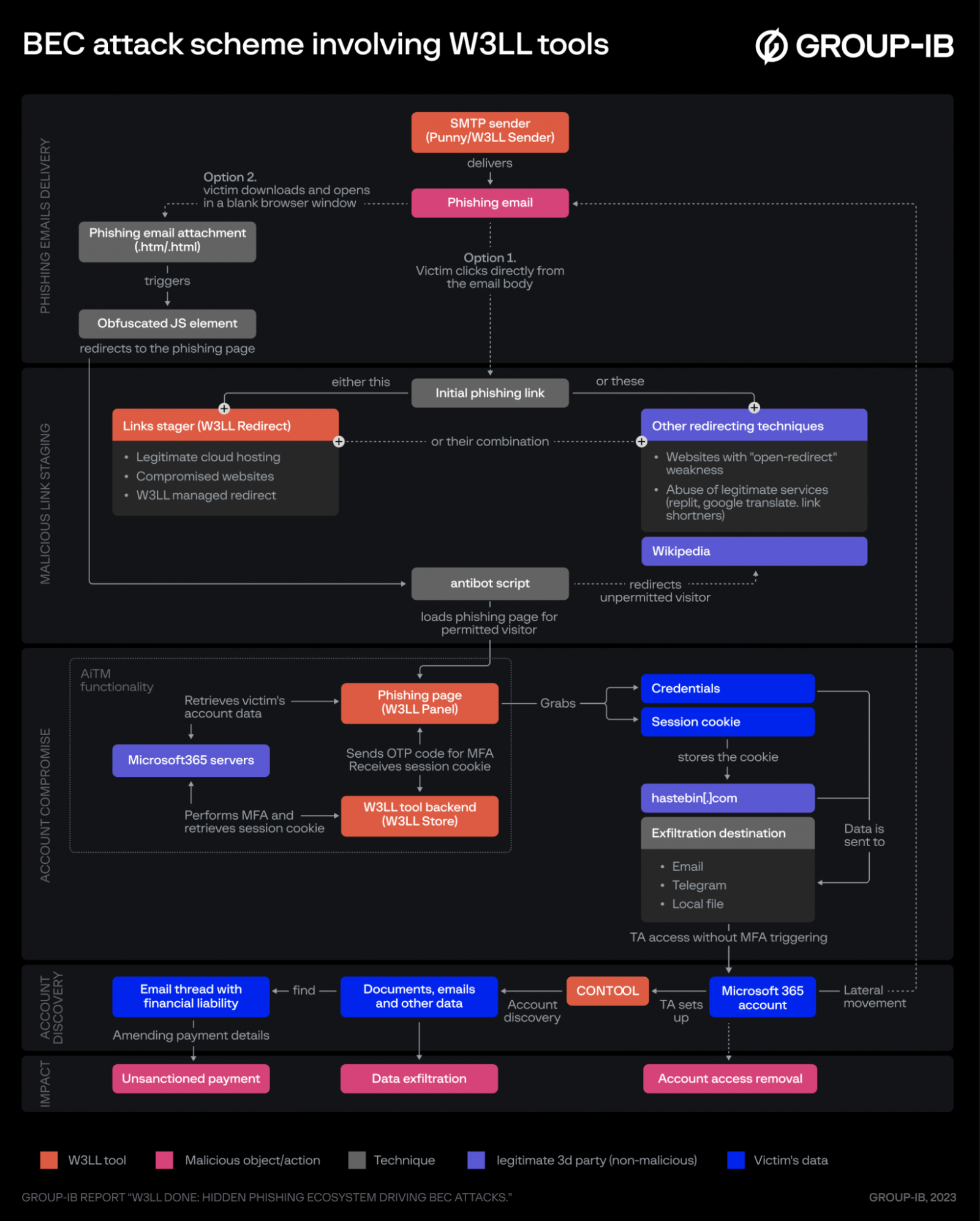 BEC attack kill chain using W3LL's tools