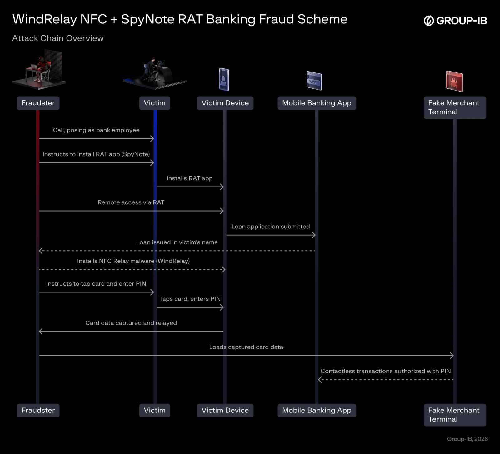 Attack chain overview