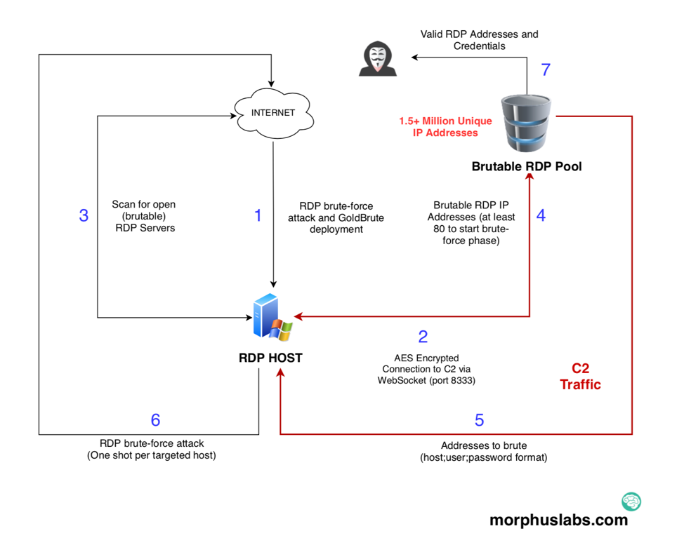 hacking brute force port access hacking brute force port access
