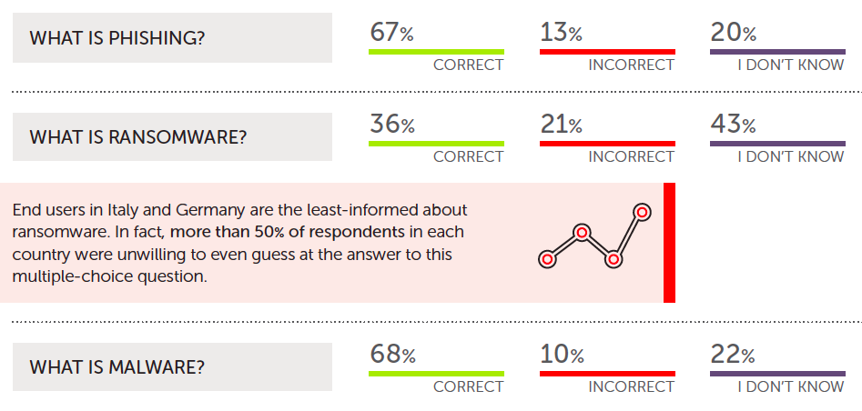 User Surveys