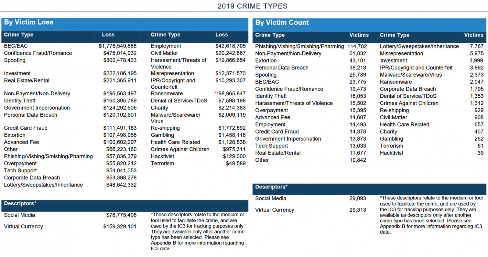 2019 crime types