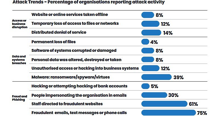 Attack trends