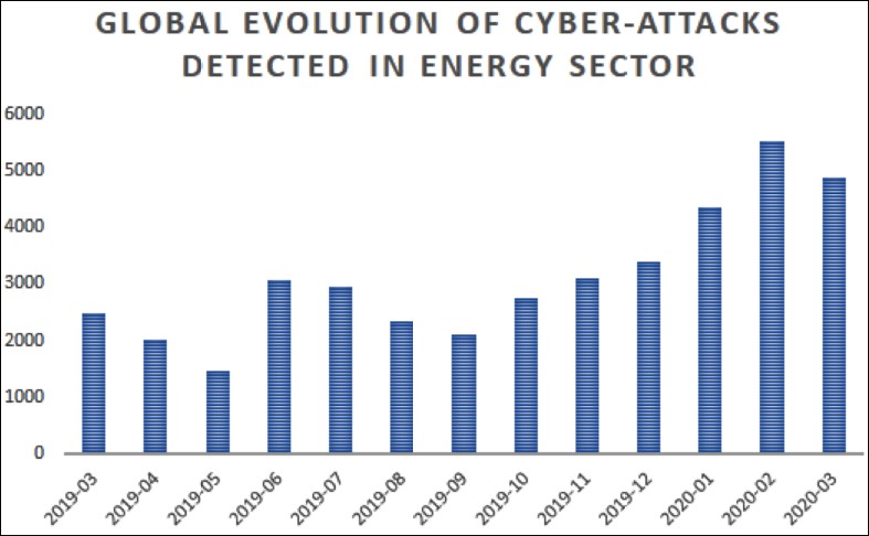 Energy sector attack evolution