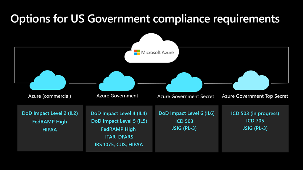 Ofertas de Azure Government