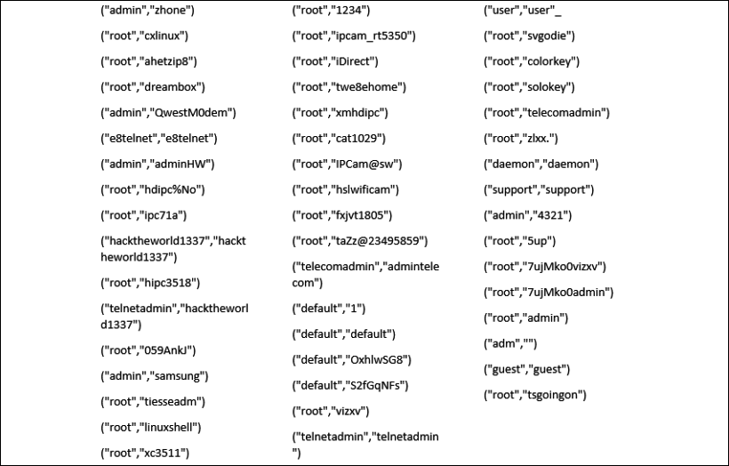 Brute-force credentials used by Dark Nexus