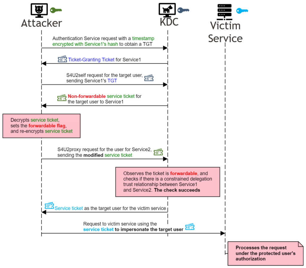 Descripción general del exploit CVE-2020-17049