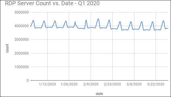 RDP server count Q1 2020 (Censys)