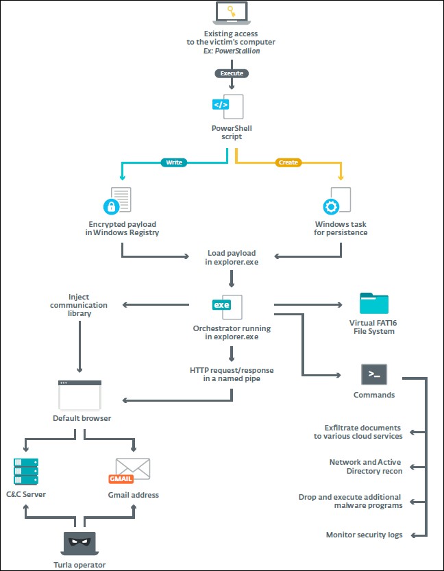 ComRAT architecture