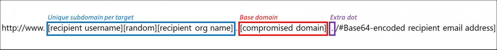 Custom subdomain generation pattern