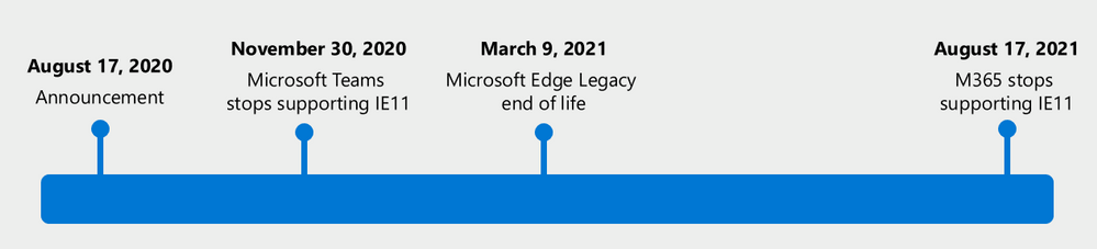 Edge and IE 11 end of life