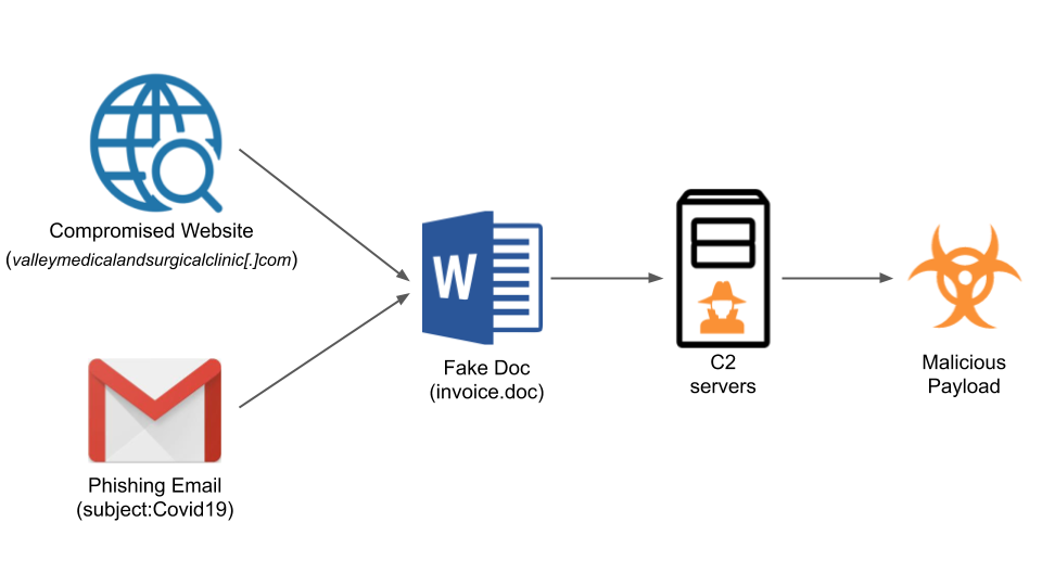 Emotet campaign
