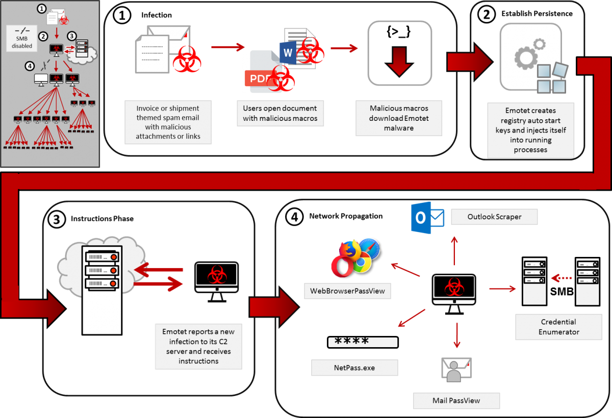 Emotet infection chain