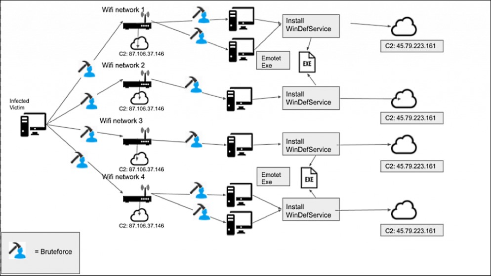 Emotet's Wi-Fi spreader in action (Binary Defense)