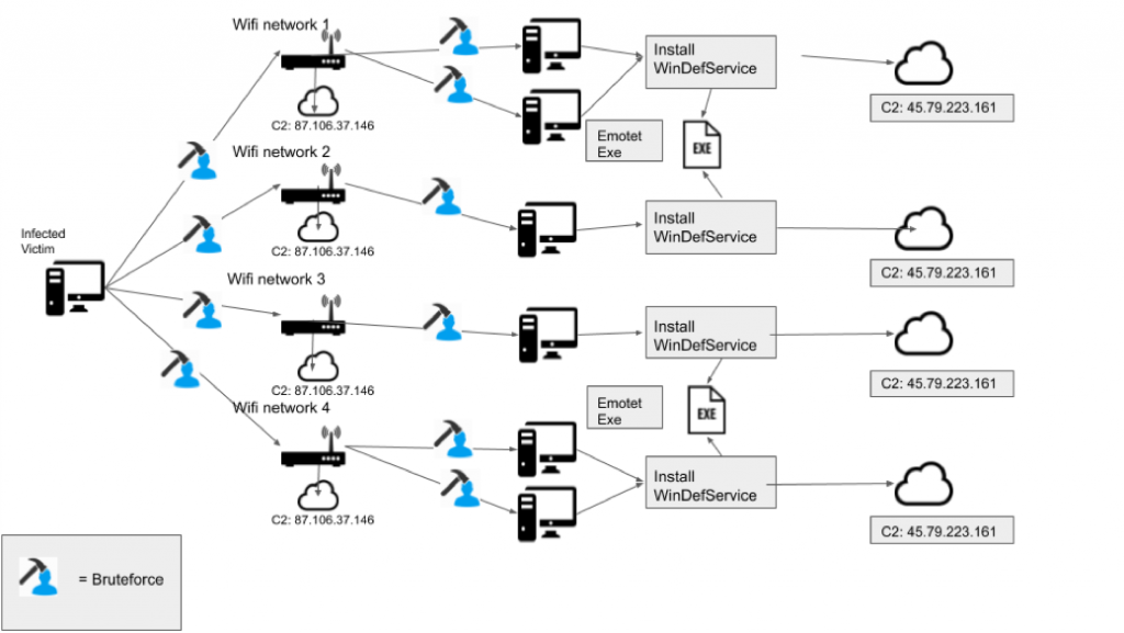 Emotet infection over Wi-Fi