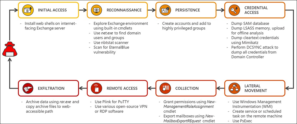 Exchange server attach chain