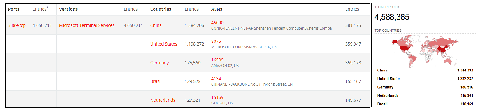 Exposed RDP servers (BinaryEdge and Shodan stats)