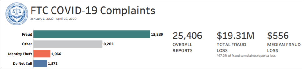 FTC COVID-19 complaints stats