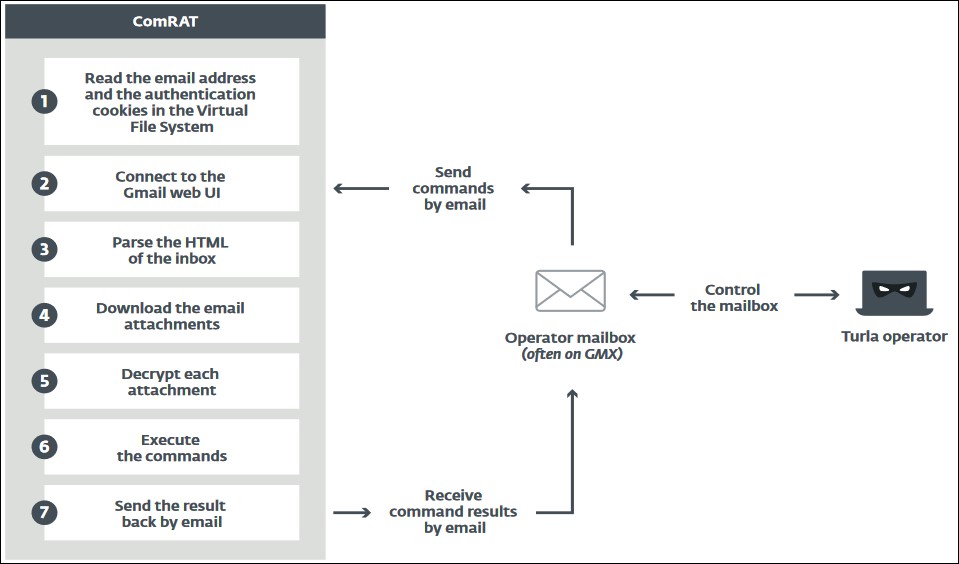 Russian Cyberspies Use Gmail To Control Updated Comrat Malware