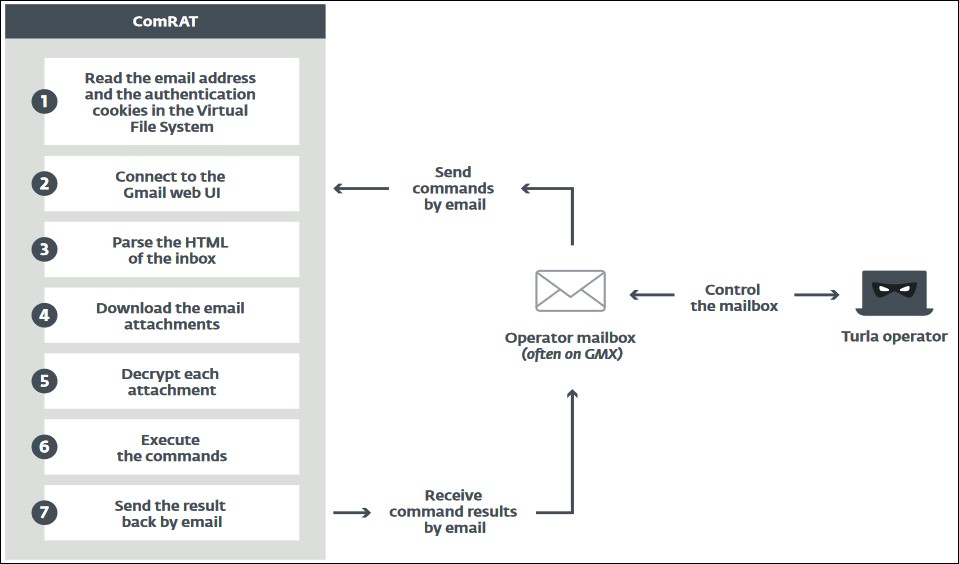 ComRAT's Gmail C&C channel