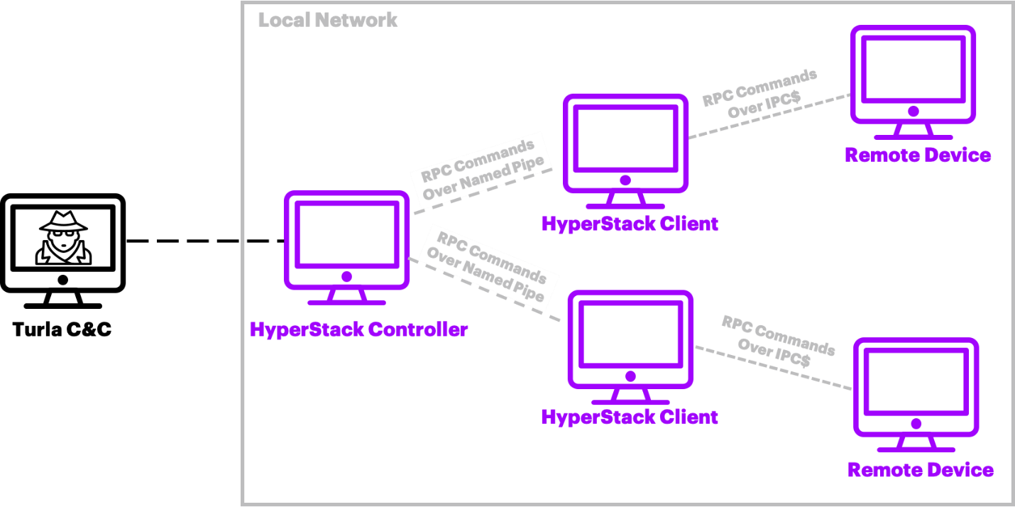 Uso de Hyperstack