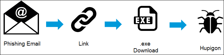 Infection chain