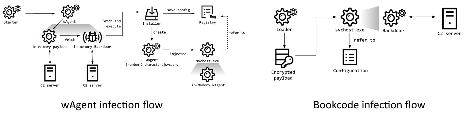Malware infection chain
