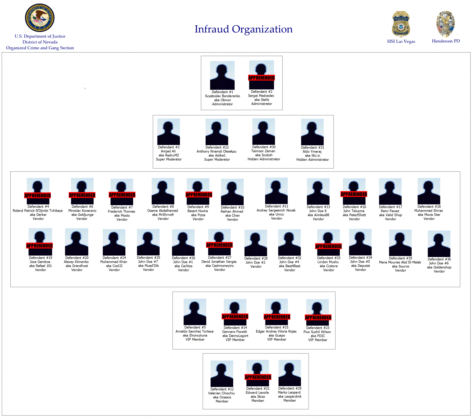 Infraud Organnization hierarchy
