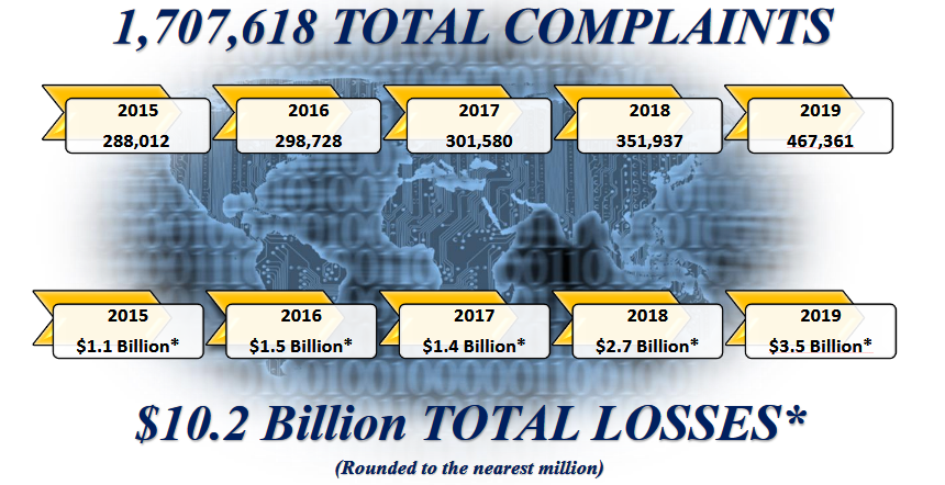 Losses to cybercrime over the last 5 years