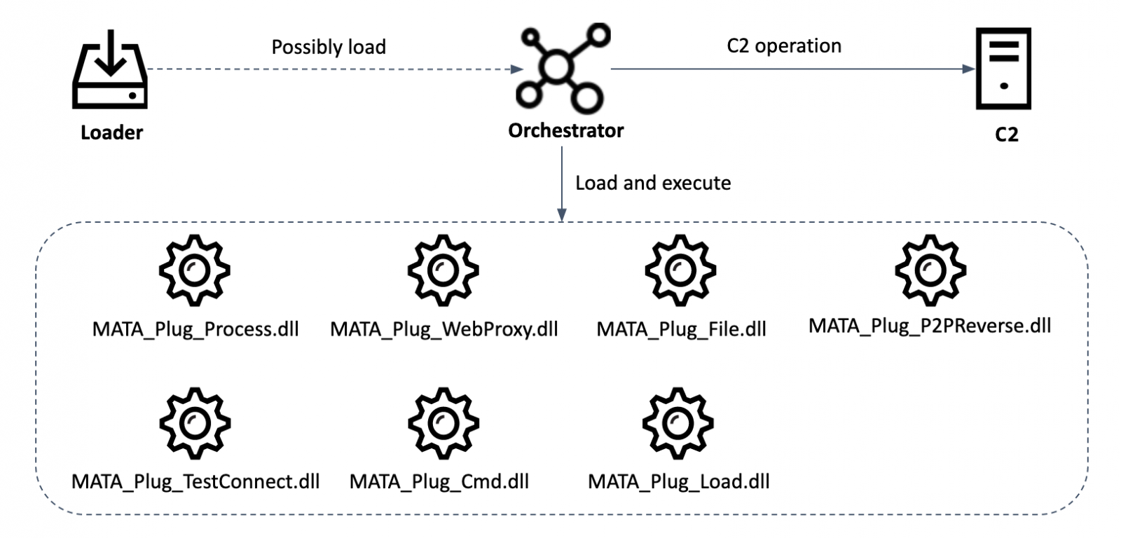 MATA Windows malware framework components