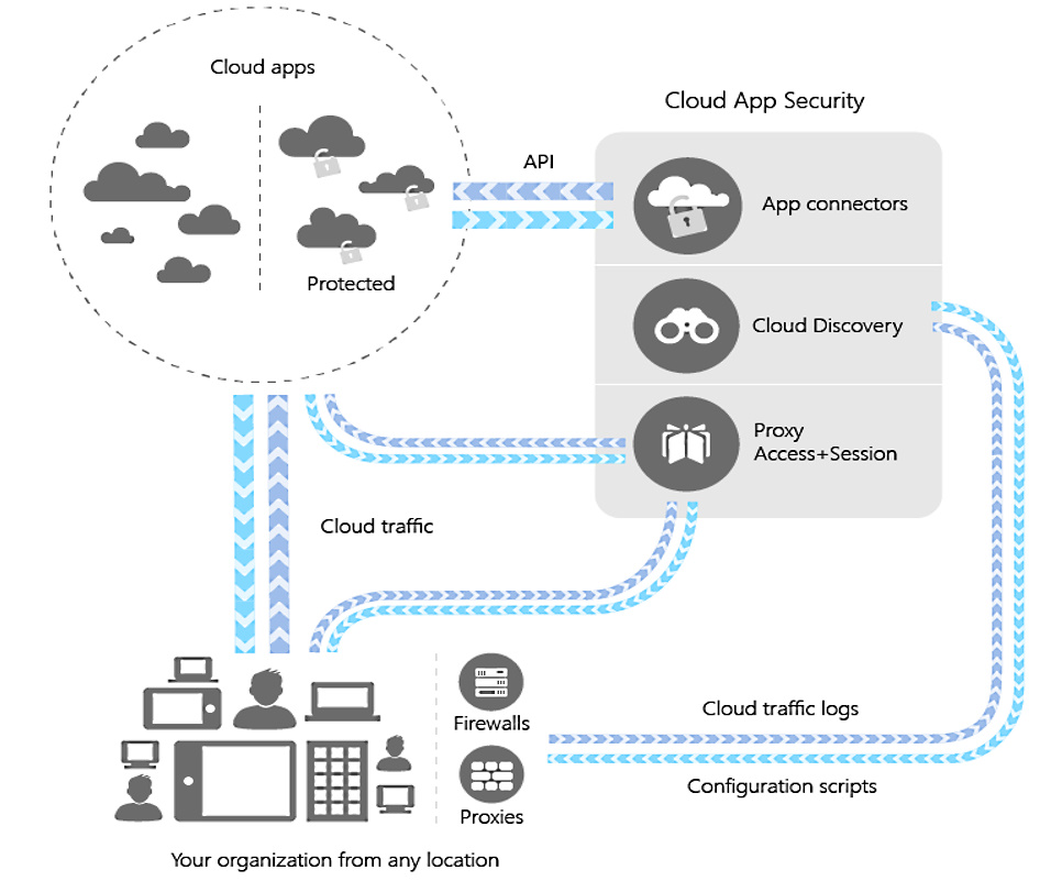 Microsoft Cloud App Security