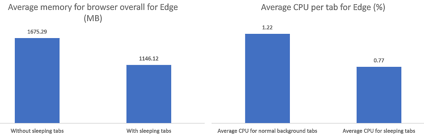 Pestañas para dormir de Microsoft Edge