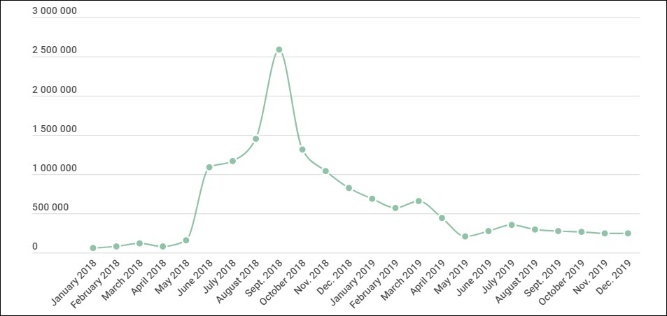 Monthly mobile banking trojan attacks in 2018 & 2019