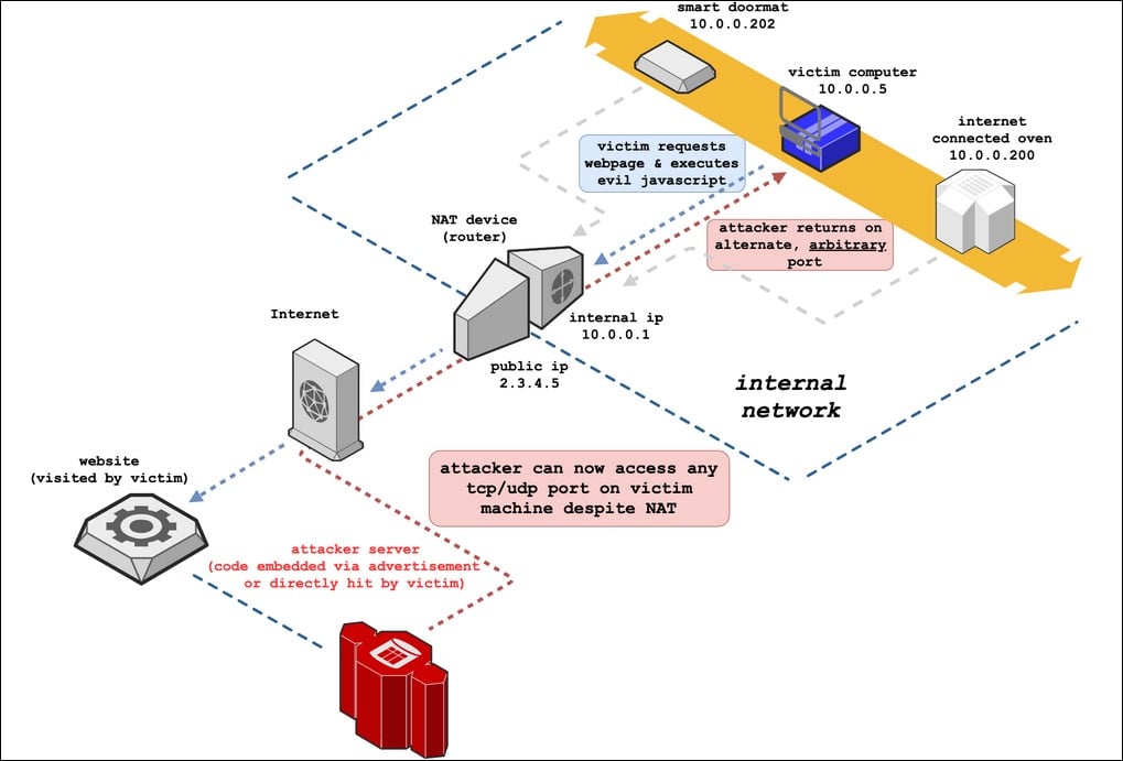 Illustration of the NAT Slipstreaming 2.0 attack