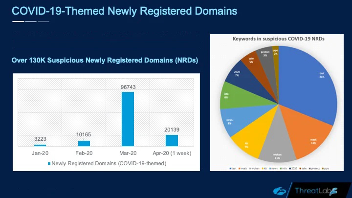 Newly registered COVID-19-themed domains